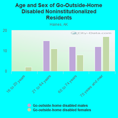 Age and Sex of Go-Outside-Home Disabled Noninstitutionalized Residents