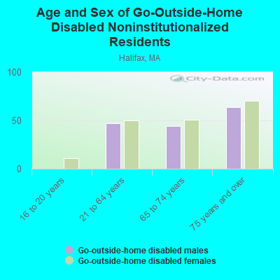 Age and Sex of Go-Outside-Home Disabled Noninstitutionalized Residents