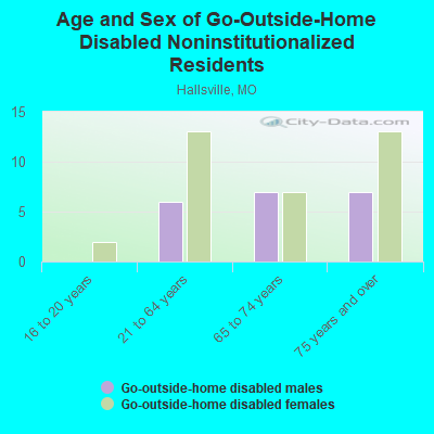 Age and Sex of Go-Outside-Home Disabled Noninstitutionalized Residents