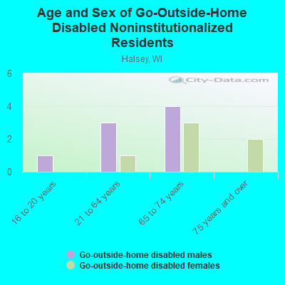 Age and Sex of Go-Outside-Home Disabled Noninstitutionalized Residents