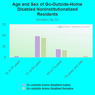 Age and Sex of Go-Outside-Home Disabled Noninstitutionalized Residents