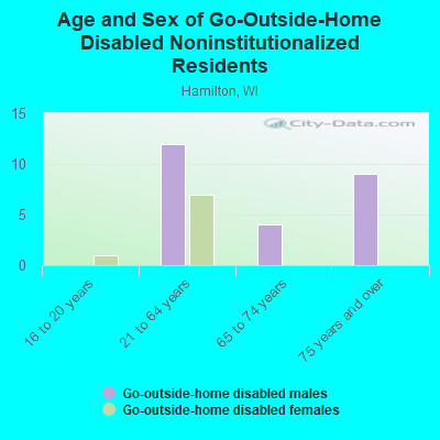 Age and Sex of Go-Outside-Home Disabled Noninstitutionalized Residents