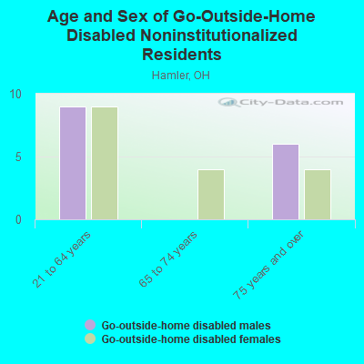 Age and Sex of Go-Outside-Home Disabled Noninstitutionalized Residents