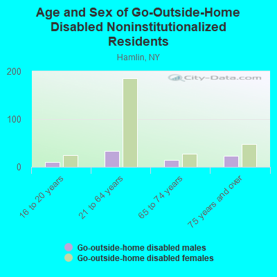 Age and Sex of Go-Outside-Home Disabled Noninstitutionalized Residents