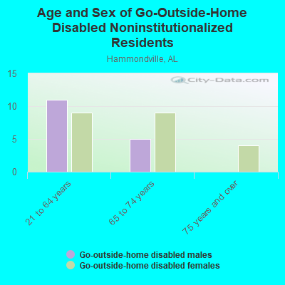 Age and Sex of Go-Outside-Home Disabled Noninstitutionalized Residents