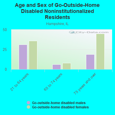 Age and Sex of Go-Outside-Home Disabled Noninstitutionalized Residents