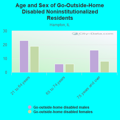 Age and Sex of Go-Outside-Home Disabled Noninstitutionalized Residents