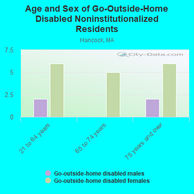 Age and Sex of Go-Outside-Home Disabled Noninstitutionalized Residents