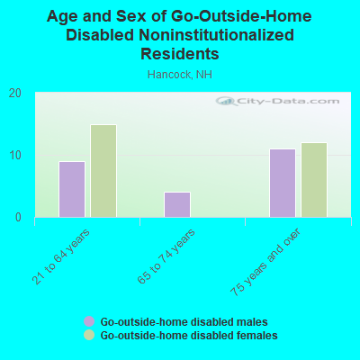 Age and Sex of Go-Outside-Home Disabled Noninstitutionalized Residents