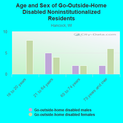 Age and Sex of Go-Outside-Home Disabled Noninstitutionalized Residents