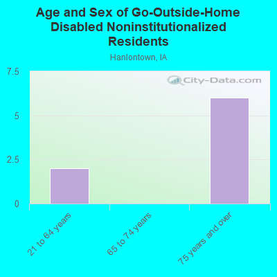 Age and Sex of Go-Outside-Home Disabled Noninstitutionalized Residents