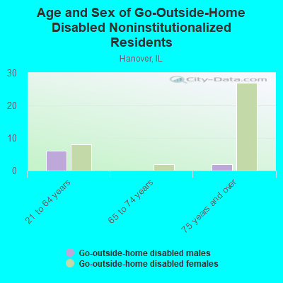 Age and Sex of Go-Outside-Home Disabled Noninstitutionalized Residents