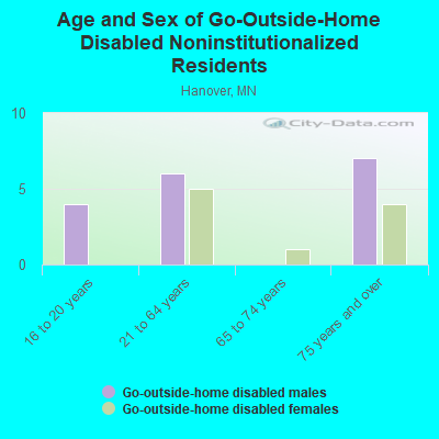 Age and Sex of Go-Outside-Home Disabled Noninstitutionalized Residents