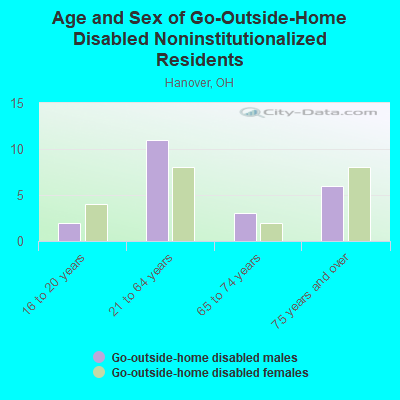 Age and Sex of Go-Outside-Home Disabled Noninstitutionalized Residents