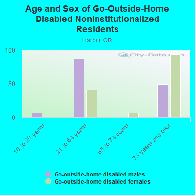 Age and Sex of Go-Outside-Home Disabled Noninstitutionalized Residents