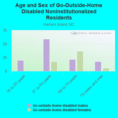 Age and Sex of Go-Outside-Home Disabled Noninstitutionalized Residents