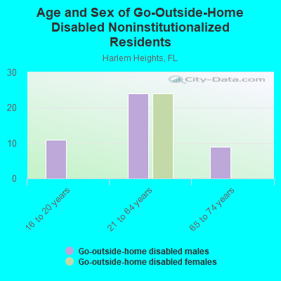 Age and Sex of Go-Outside-Home Disabled Noninstitutionalized Residents