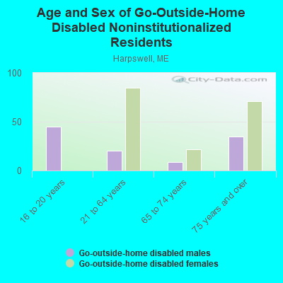 Age and Sex of Go-Outside-Home Disabled Noninstitutionalized Residents