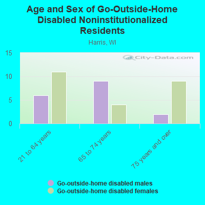 Age and Sex of Go-Outside-Home Disabled Noninstitutionalized Residents