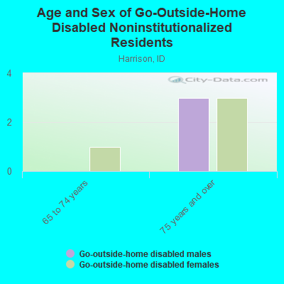 Age and Sex of Go-Outside-Home Disabled Noninstitutionalized Residents