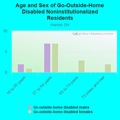 Age and Sex of Go-Outside-Home Disabled Noninstitutionalized Residents