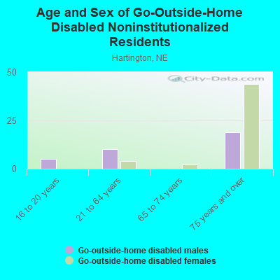 Age and Sex of Go-Outside-Home Disabled Noninstitutionalized Residents