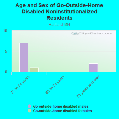 Age and Sex of Go-Outside-Home Disabled Noninstitutionalized Residents