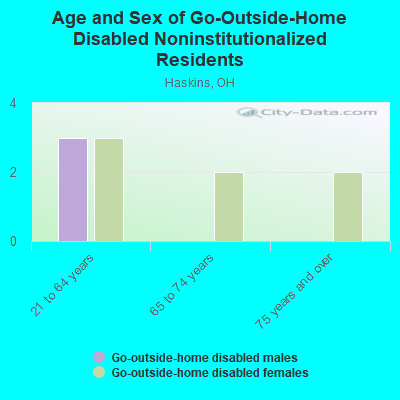 Age and Sex of Go-Outside-Home Disabled Noninstitutionalized Residents