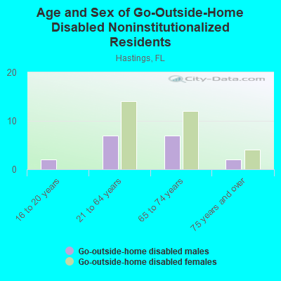 Age and Sex of Go-Outside-Home Disabled Noninstitutionalized Residents