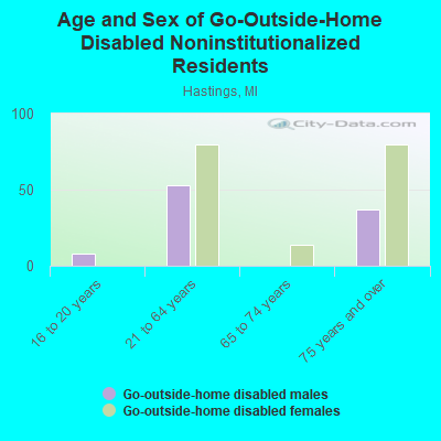 Age and Sex of Go-Outside-Home Disabled Noninstitutionalized Residents