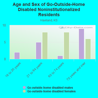 Age and Sex of Go-Outside-Home Disabled Noninstitutionalized Residents