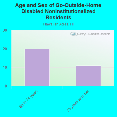 Age and Sex of Go-Outside-Home Disabled Noninstitutionalized Residents