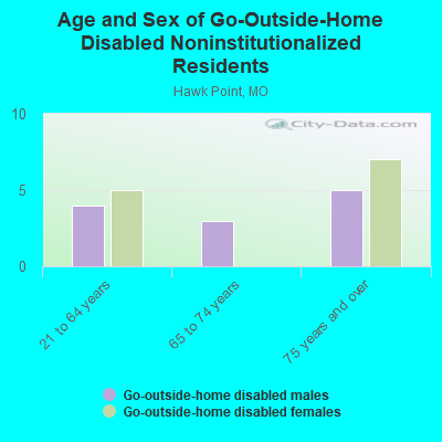 Age and Sex of Go-Outside-Home Disabled Noninstitutionalized Residents