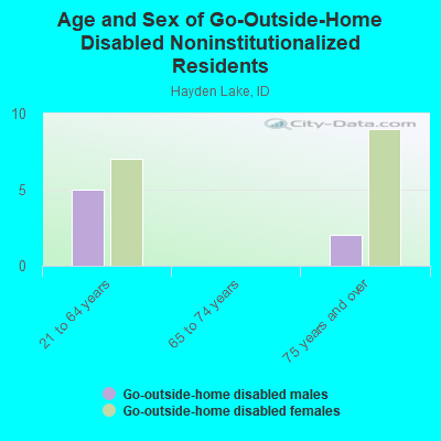 Age and Sex of Go-Outside-Home Disabled Noninstitutionalized Residents