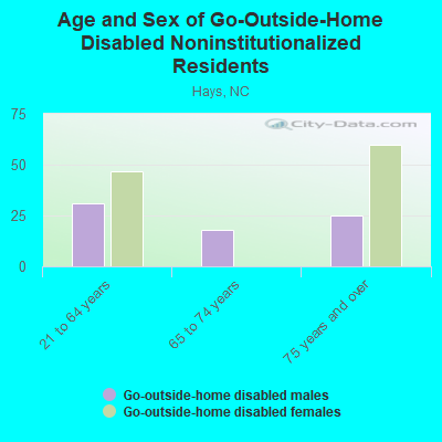 Age and Sex of Go-Outside-Home Disabled Noninstitutionalized Residents