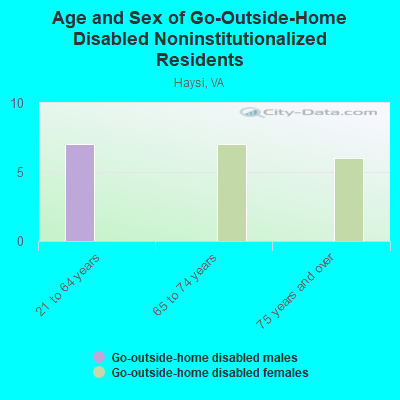 Age and Sex of Go-Outside-Home Disabled Noninstitutionalized Residents