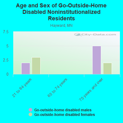 Age and Sex of Go-Outside-Home Disabled Noninstitutionalized Residents