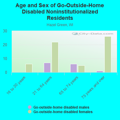 Age and Sex of Go-Outside-Home Disabled Noninstitutionalized Residents