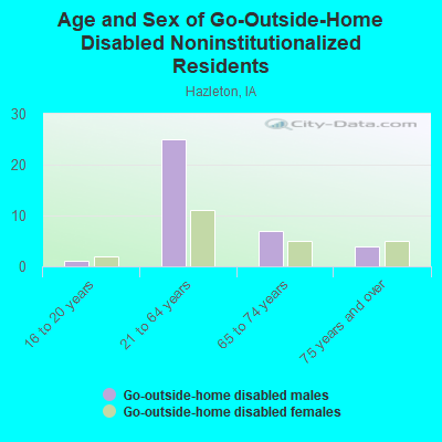 Age and Sex of Go-Outside-Home Disabled Noninstitutionalized Residents