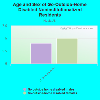 Age and Sex of Go-Outside-Home Disabled Noninstitutionalized Residents