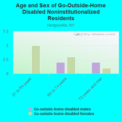 Age and Sex of Go-Outside-Home Disabled Noninstitutionalized Residents