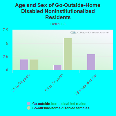 Age and Sex of Go-Outside-Home Disabled Noninstitutionalized Residents