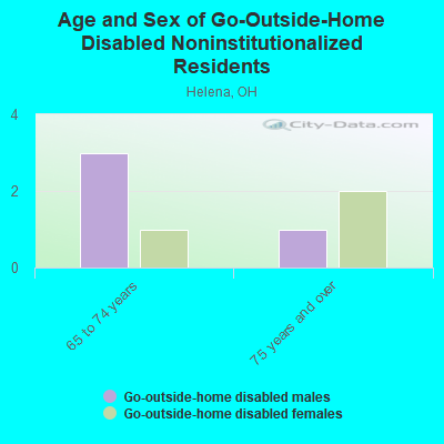 Age and Sex of Go-Outside-Home Disabled Noninstitutionalized Residents