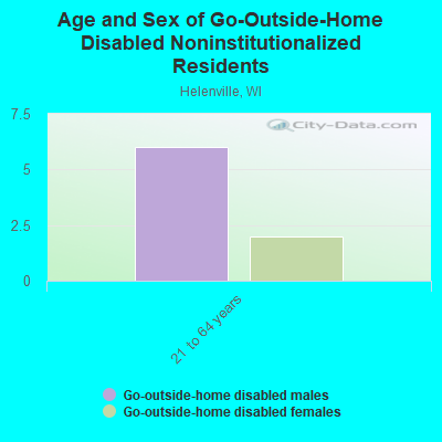 Age and Sex of Go-Outside-Home Disabled Noninstitutionalized Residents