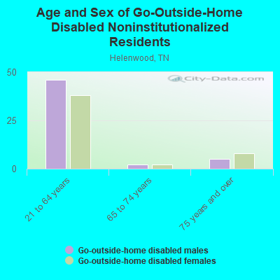 Age and Sex of Go-Outside-Home Disabled Noninstitutionalized Residents