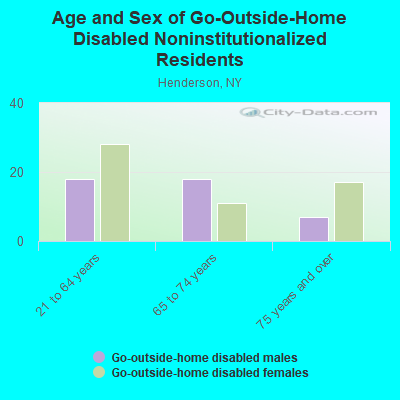 Age and Sex of Go-Outside-Home Disabled Noninstitutionalized Residents