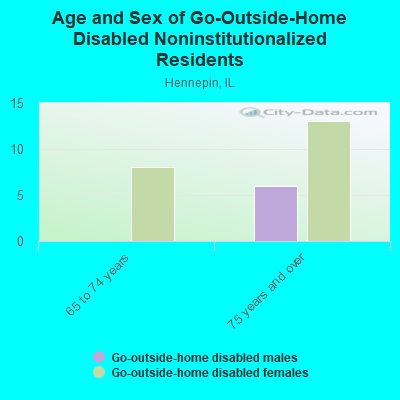 Age and Sex of Go-Outside-Home Disabled Noninstitutionalized Residents