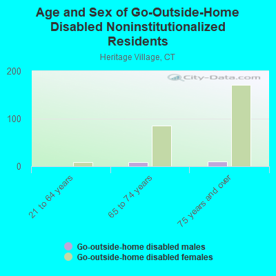 Age and Sex of Go-Outside-Home Disabled Noninstitutionalized Residents