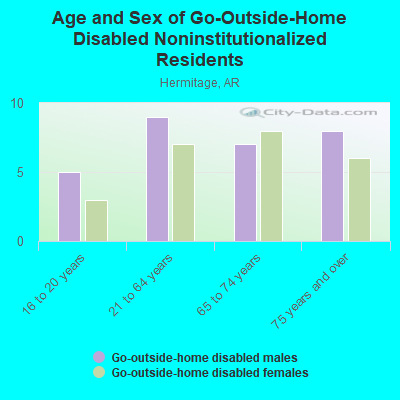 Age and Sex of Go-Outside-Home Disabled Noninstitutionalized Residents