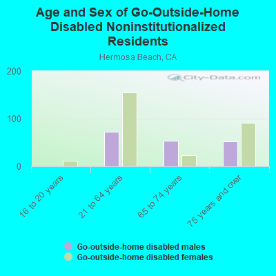 Age and Sex of Go-Outside-Home Disabled Noninstitutionalized Residents